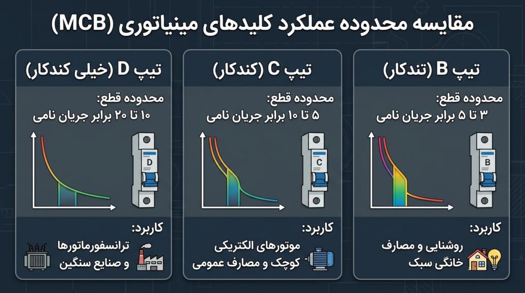 اینفوگرافیک مقایسه تیپ های کلید مینیاتوری
