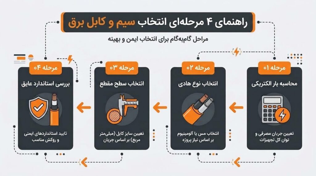 مراحل انتخاب سیم و کابل برق